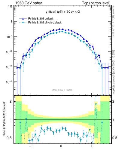 Plot of yttbar in 1960 GeV ppbar collisions