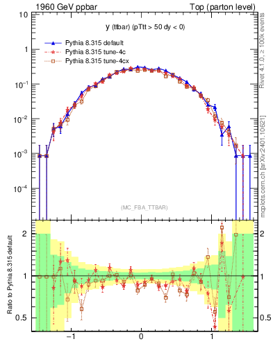 Plot of yttbar in 1960 GeV ppbar collisions