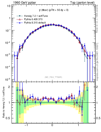 Plot of yttbar in 1960 GeV ppbar collisions