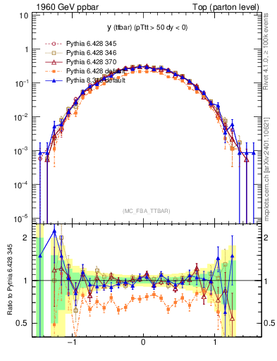 Plot of yttbar in 1960 GeV ppbar collisions