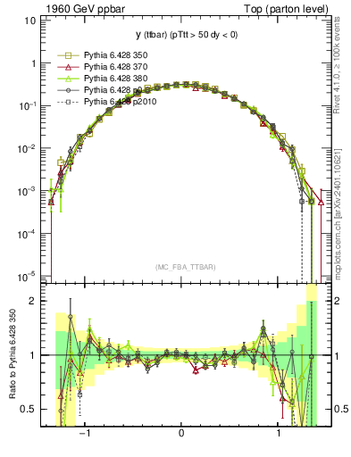 Plot of yttbar in 1960 GeV ppbar collisions