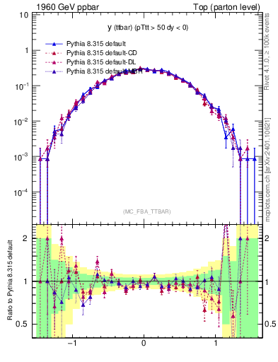 Plot of yttbar in 1960 GeV ppbar collisions