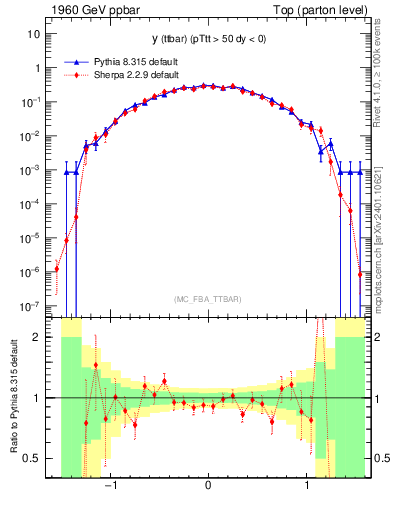 Plot of yttbar in 1960 GeV ppbar collisions