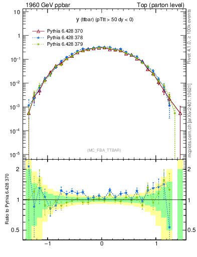 Plot of yttbar in 1960 GeV ppbar collisions