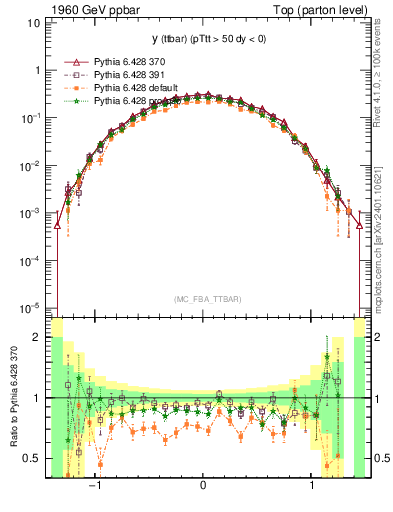 Plot of yttbar in 1960 GeV ppbar collisions