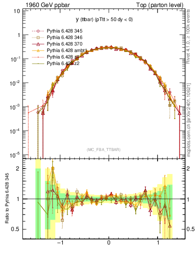 Plot of yttbar in 1960 GeV ppbar collisions