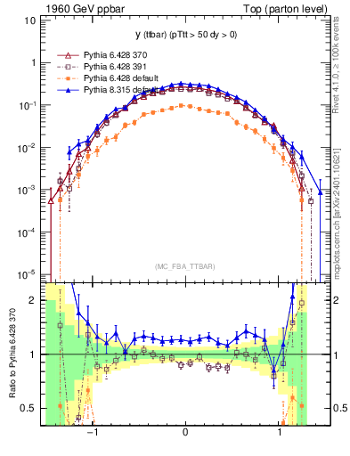 Plot of yttbar in 1960 GeV ppbar collisions