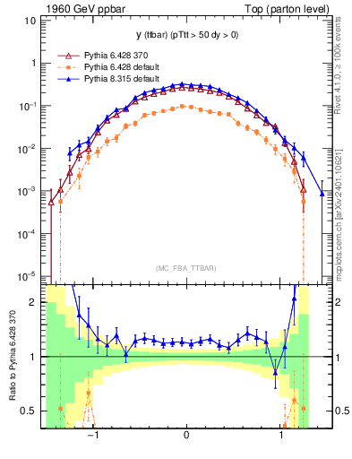 Plot of yttbar in 1960 GeV ppbar collisions