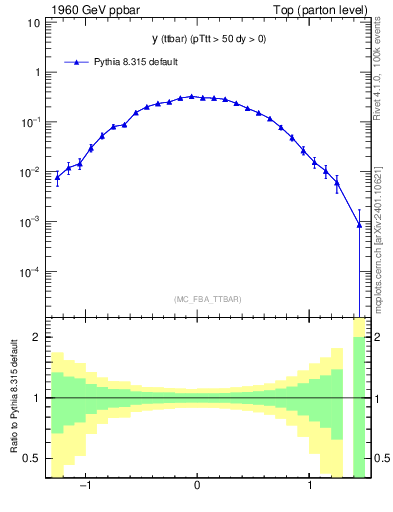 Plot of yttbar in 1960 GeV ppbar collisions