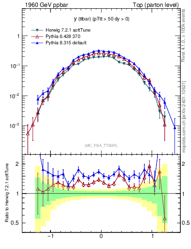 Plot of yttbar in 1960 GeV ppbar collisions