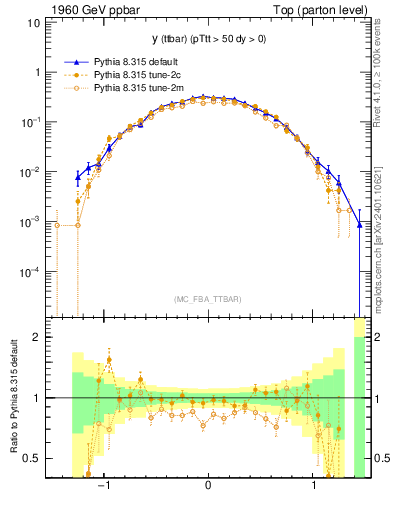 Plot of yttbar in 1960 GeV ppbar collisions