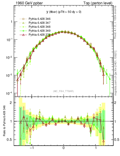 Plot of yttbar in 1960 GeV ppbar collisions