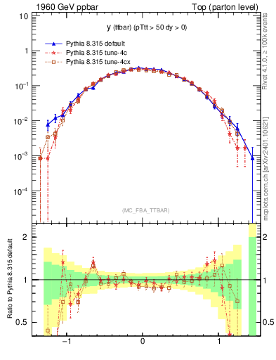 Plot of yttbar in 1960 GeV ppbar collisions