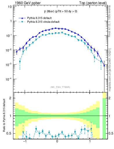 Plot of yttbar in 1960 GeV ppbar collisions