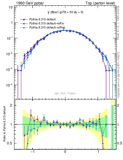 Plot of yttbar in 1960 GeV ppbar collisions