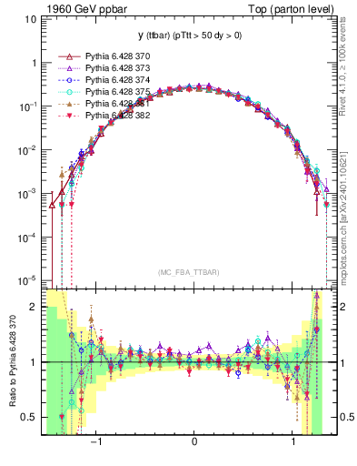 Plot of yttbar in 1960 GeV ppbar collisions
