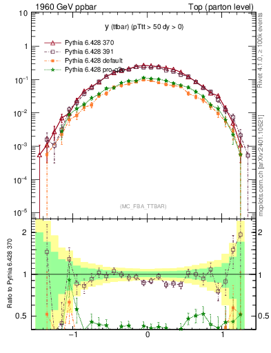 Plot of yttbar in 1960 GeV ppbar collisions