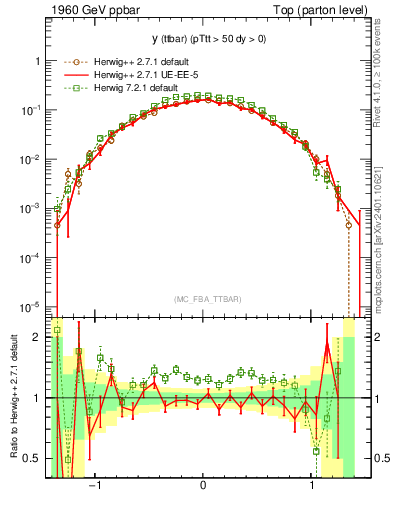 Plot of yttbar in 1960 GeV ppbar collisions