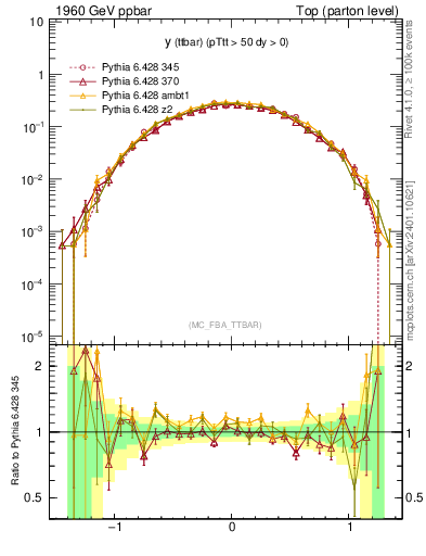 Plot of yttbar in 1960 GeV ppbar collisions
