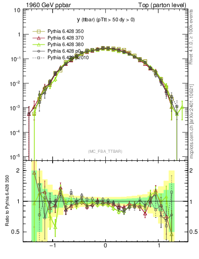 Plot of yttbar in 1960 GeV ppbar collisions