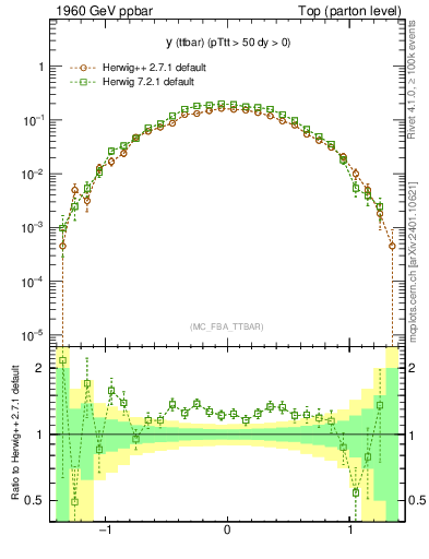Plot of yttbar in 1960 GeV ppbar collisions