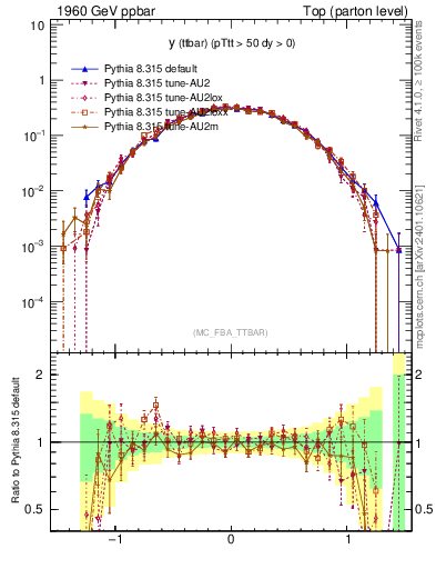 Plot of yttbar in 1960 GeV ppbar collisions
