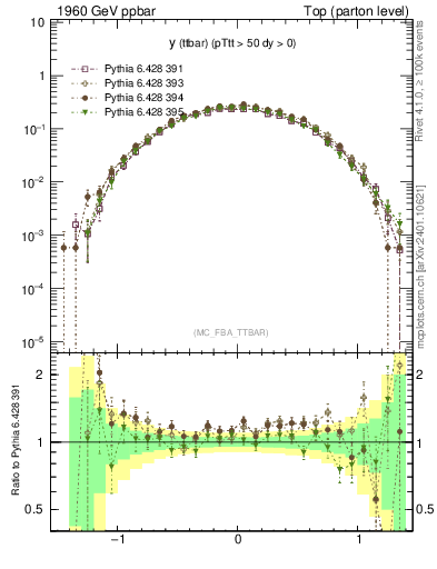 Plot of yttbar in 1960 GeV ppbar collisions