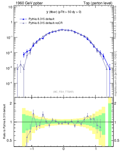 Plot of yttbar in 1960 GeV ppbar collisions
