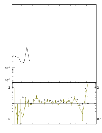 Plot of yttbar in 1960 GeV ppbar collisions