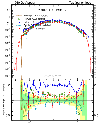 Plot of yttbar in 1960 GeV ppbar collisions