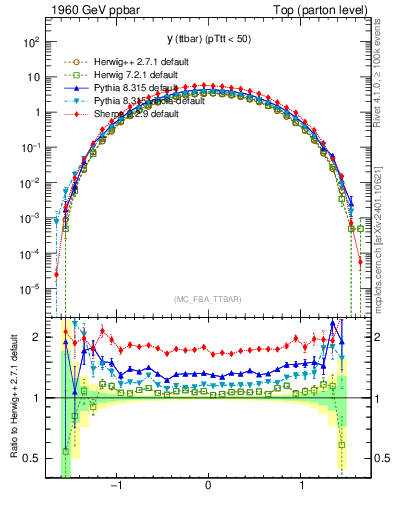 Plot of yttbar in 1960 GeV ppbar collisions