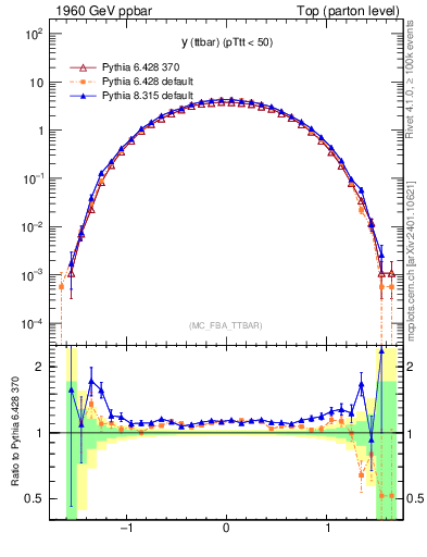 Plot of yttbar in 1960 GeV ppbar collisions