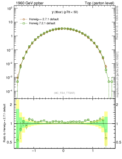 Plot of yttbar in 1960 GeV ppbar collisions