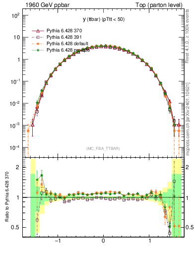 Plot of yttbar in 1960 GeV ppbar collisions