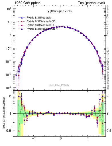 Plot of yttbar in 1960 GeV ppbar collisions