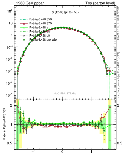 Plot of yttbar in 1960 GeV ppbar collisions