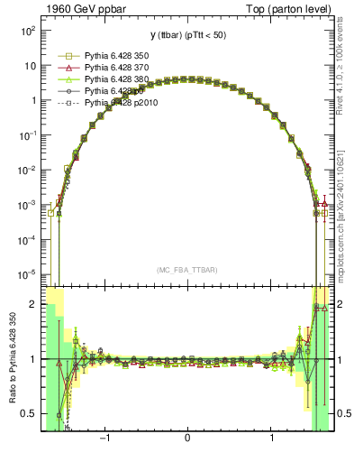 Plot of yttbar in 1960 GeV ppbar collisions