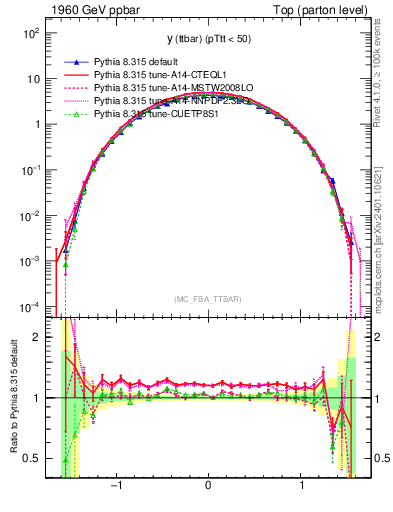 Plot of yttbar in 1960 GeV ppbar collisions