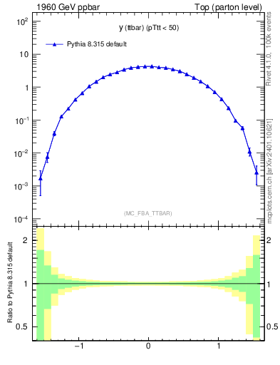 Plot of yttbar in 1960 GeV ppbar collisions
