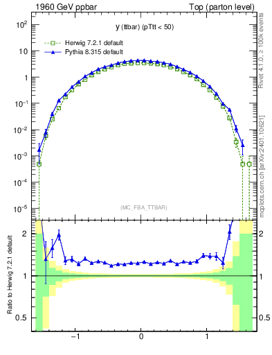 Plot of yttbar in 1960 GeV ppbar collisions