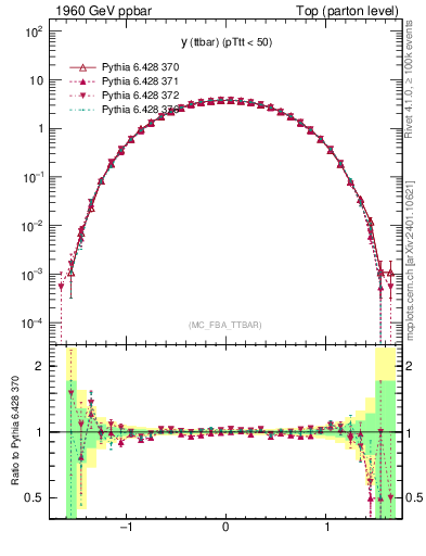 Plot of yttbar in 1960 GeV ppbar collisions