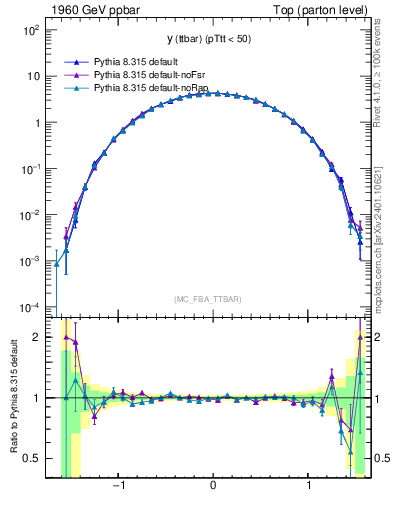 Plot of yttbar in 1960 GeV ppbar collisions