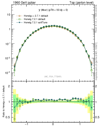 Plot of yttbar in 1960 GeV ppbar collisions