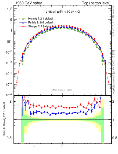 Plot of yttbar in 1960 GeV ppbar collisions