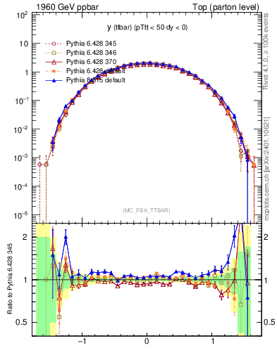Plot of yttbar in 1960 GeV ppbar collisions