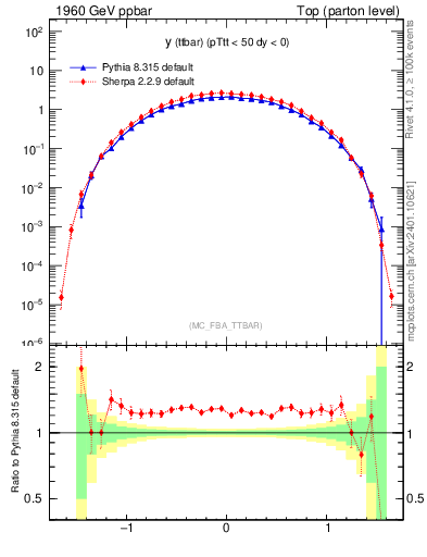 Plot of yttbar in 1960 GeV ppbar collisions
