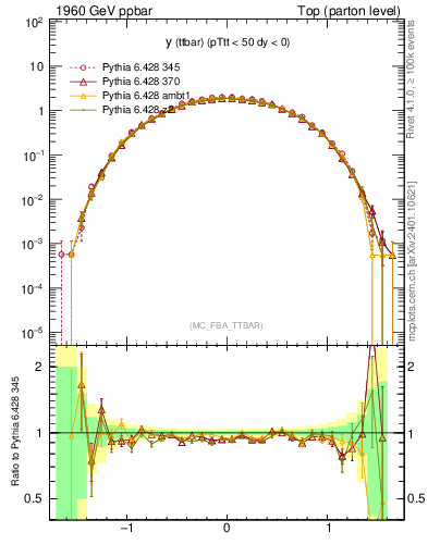 Plot of yttbar in 1960 GeV ppbar collisions