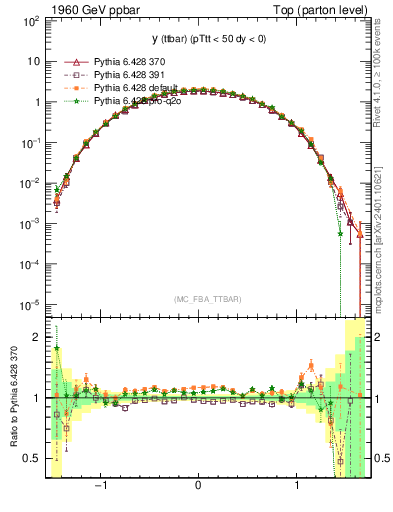 Plot of yttbar in 1960 GeV ppbar collisions