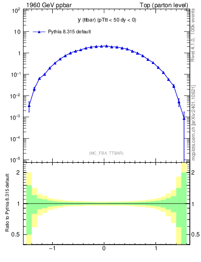 Plot of yttbar in 1960 GeV ppbar collisions