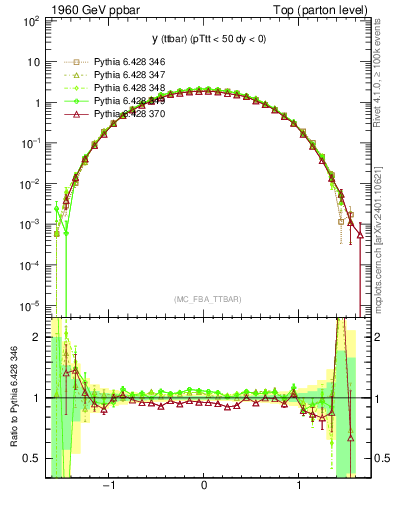 Plot of yttbar in 1960 GeV ppbar collisions